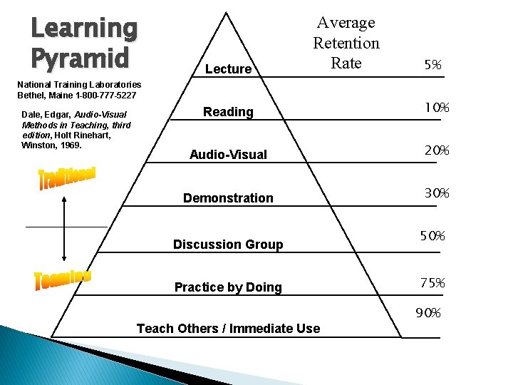 Learning Pyramid Lecture Average Retention Rate National Training Laboratories Bethel, Maine 1 -800 -777