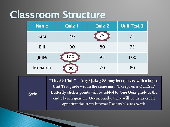 Classroom Structure Name Quiz 1 Quiz 2 Unit Test 3 Sara 40 75 60