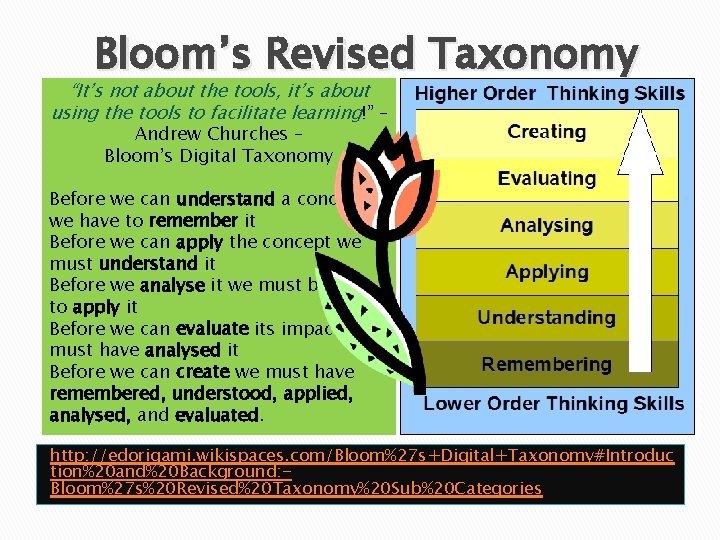 Bloom’s Revised Taxonomy “It’s not about the tools, it’s about using the tools to