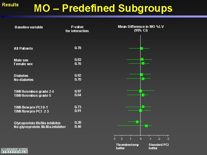 Results MO – Predefined Subgroups Baseline variable Mean Difference in MO %LV (95% CI)