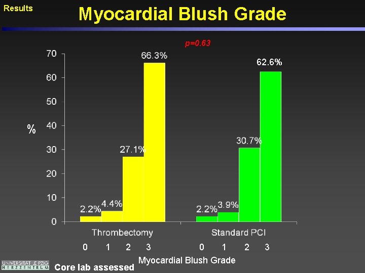 Results Myocardial Blush Grade p=0. 63 62. 6% % 0 1 2 Core lab