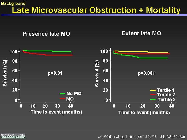 Background Late Microvascular Obstruction + Mortality Extent late MO 100 80 80 60 p=0.