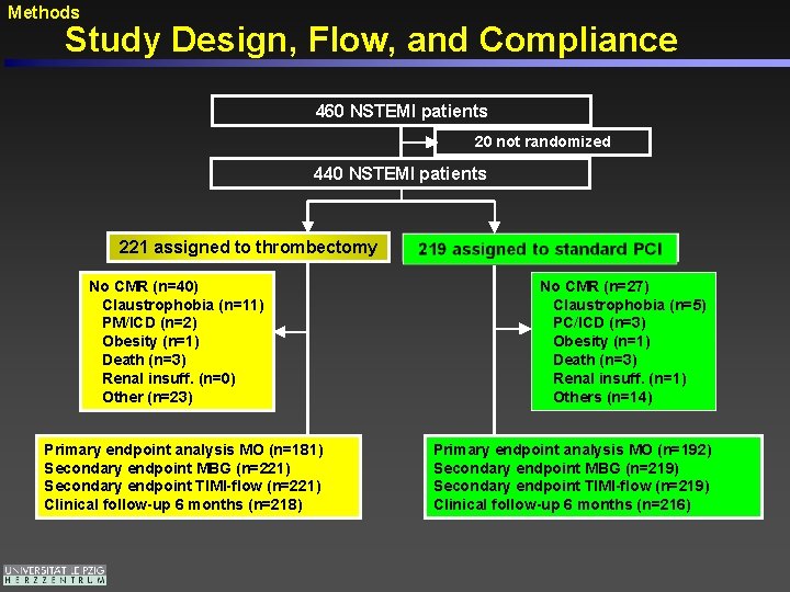 Methods Study Design, Flow, and Compliance 460 NSTEMI patients 20 not randomized 440 NSTEMI