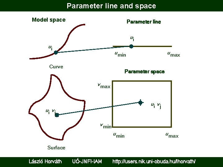 Parameter line and space Model space Parameter line ui ui u min Curve u