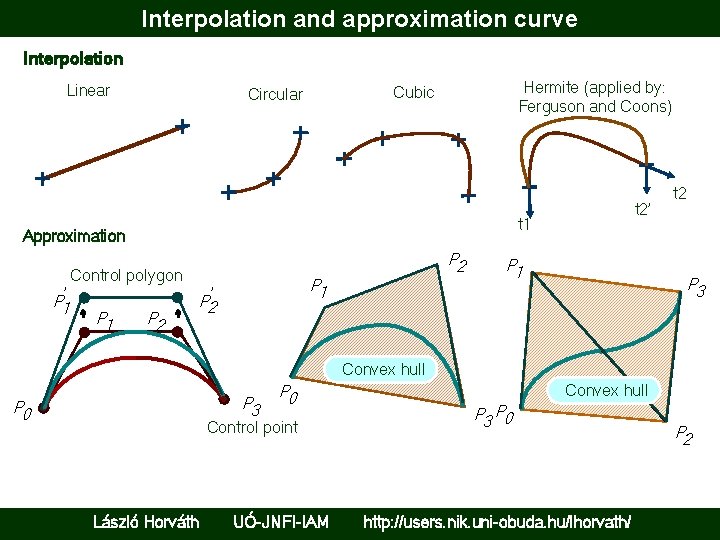 Interpolation and approximation curve Interpolation Linear Hermite (applied by: Ferguson and Coons) Cubic Circular