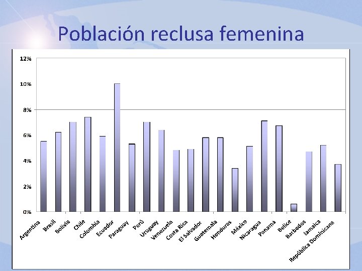 Población reclusa femenina 