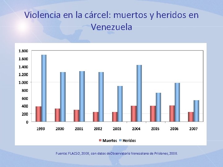 Violencia en la cárcel: muertos y heridos en Venezuela Fuente: FLACSO, 2008, con datos