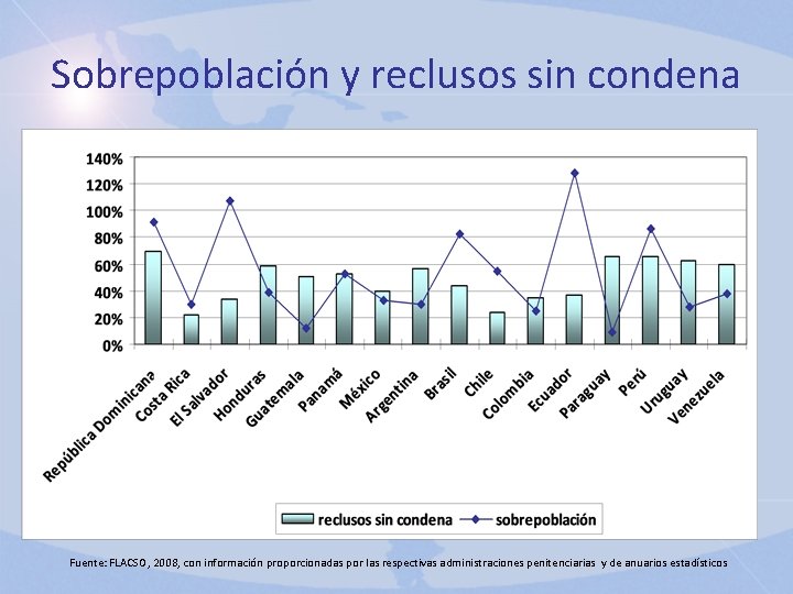 Sobrepoblación y reclusos sin condena Fuente: FLACSO, 2008, con información proporcionadas por las respectivas