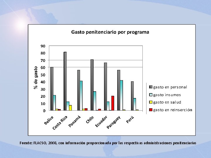 Fuente: FLACSO, 2008, con información proporcionada por las respectivas administraciones penitenciarias 