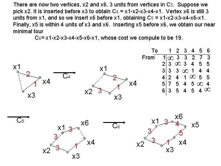 There are now two vertices, x 2 and x 6, 3 units from vertices