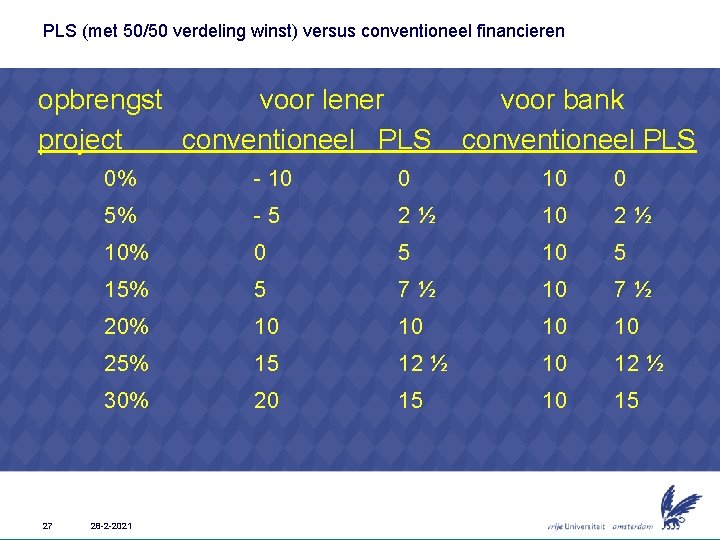 PLS (met 50/50 verdeling winst) versus conventioneel financieren opbrengst voor lener project conventioneel PLS