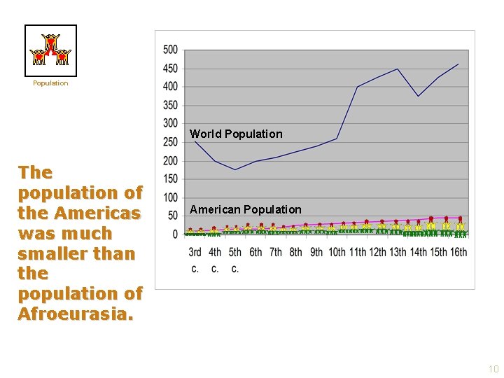 Population World Population The population of the Americas was much smaller than the population