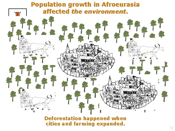 Population growth in Afroeurasia affected the environment. Population Deforestation happened when cities and farming
