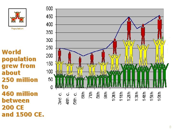 Population World population grew from about 250 million to 460 million between 200 CE