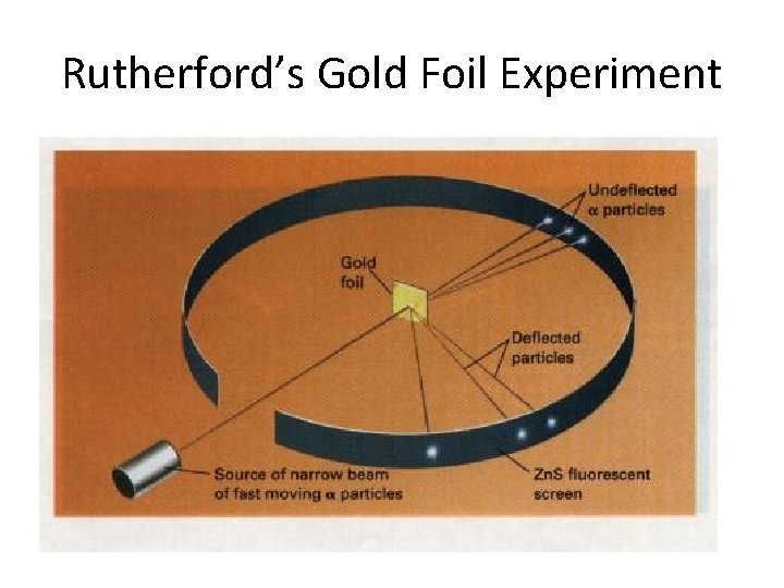 Rutherford’s Gold Foil Experiment 
