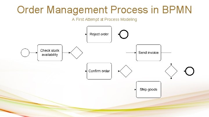 Order Management Process in BPMN A First Attempt at Process Modeling 