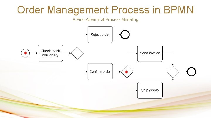 Order Management Process in BPMN A First Attempt at Process Modeling 
