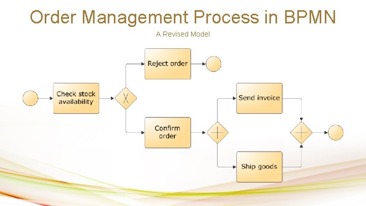 Order Management Process in BPMN A Revised Model 