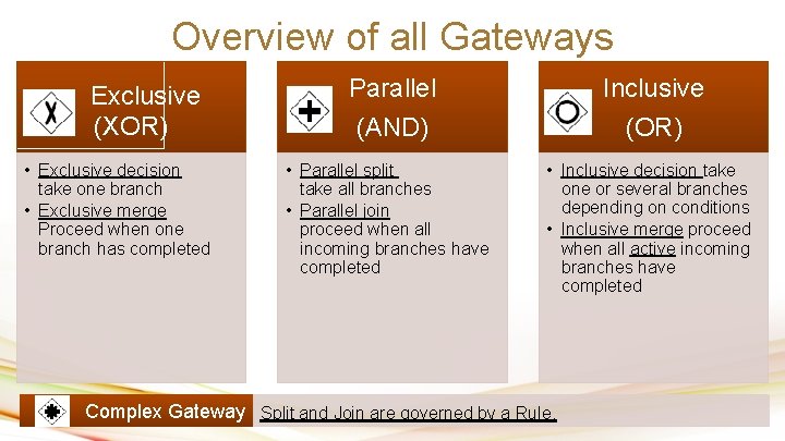 Overview of all Gateways Exclusive (XOR) • Exclusive decision take one branch • Exclusive