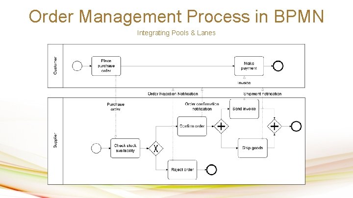 Order Management Process in BPMN Integrating Pools & Lanes 