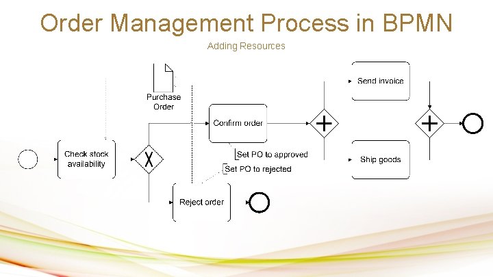 Order Management Process in BPMN Adding Resources 