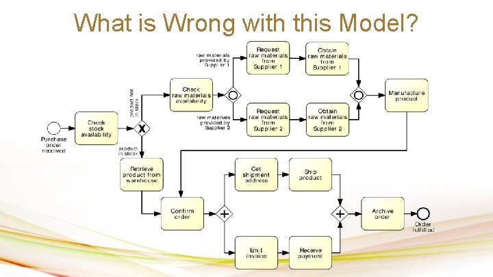 What is Wrong with this Model? 