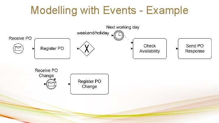 Modelling with Events - Example 