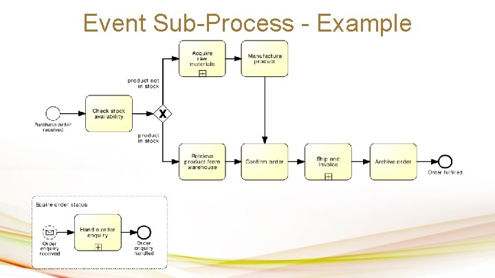 Event Sub-Process - Example 