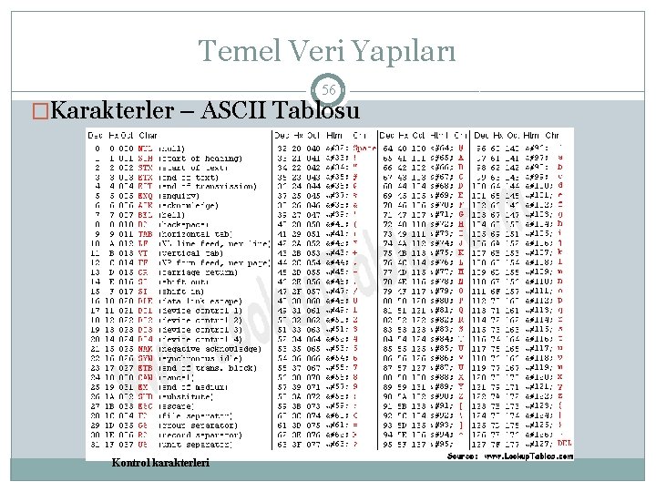 Temel Veri Yapıları 56 �Karakterler – ASCII Tablosu Kontrol karakterleri 