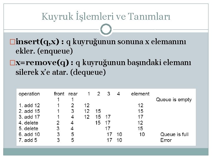 Kuyruk İşlemleri ve Tanımları �insert(q, x) : q kuyruğunun sonuna x elemanını ekler. (enqueue)