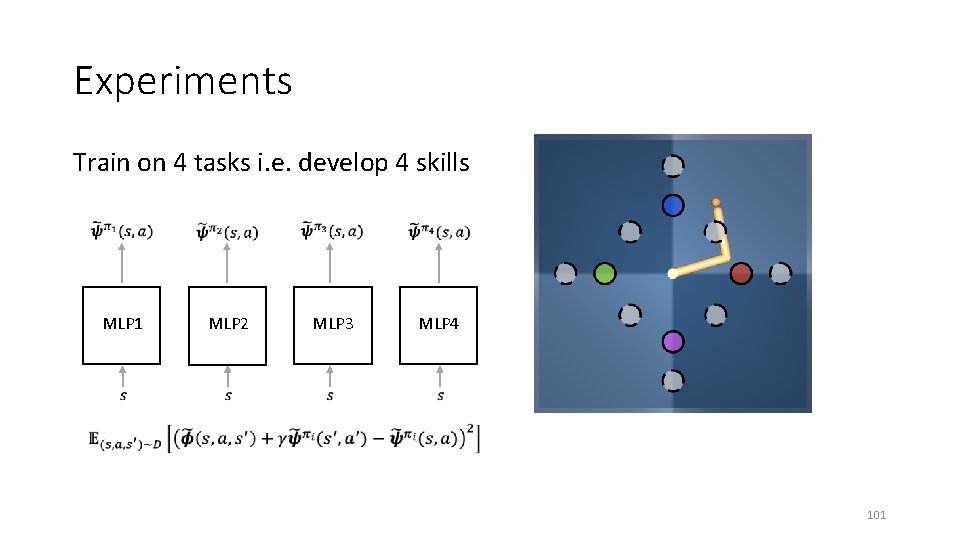 Experiments Train on 4 tasks i. e. develop 4 skills MLP 1 MLP 2