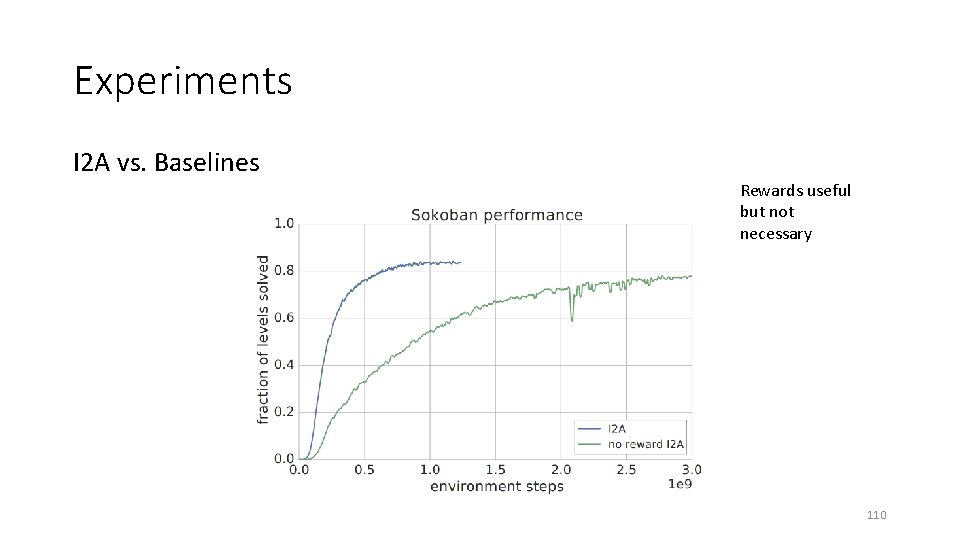 Experiments I 2 A vs. Baselines Rewards useful but not necessary 110 