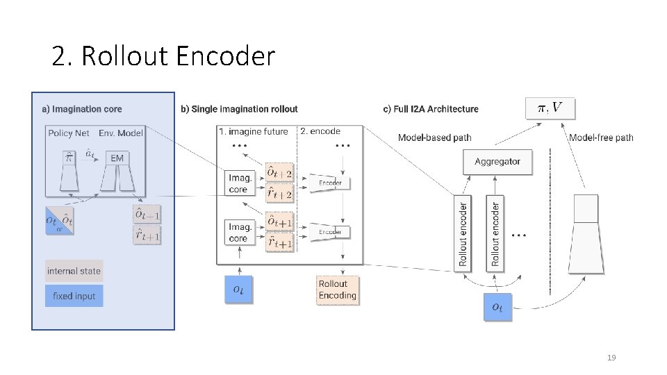 2. Rollout Encoder 19 