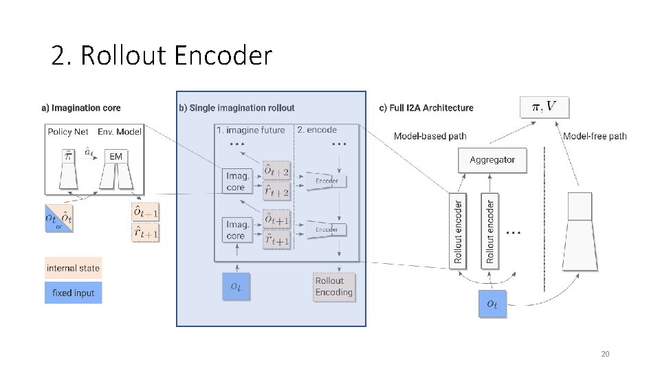 2. Rollout Encoder 20 