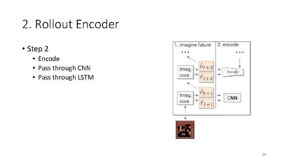 2. Rollout Encoder • Step 2 • Encode • Pass through CNN • Pass