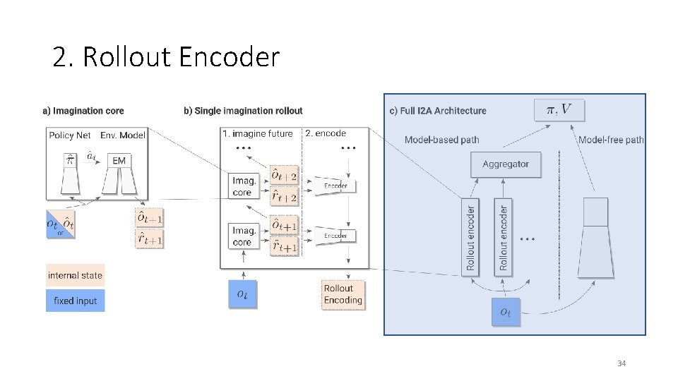 2. Rollout Encoder 34 