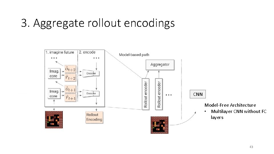 3. Aggregate rollout encodings CNN Model-Free Architecture • Multilayer CNN without FC layers 43