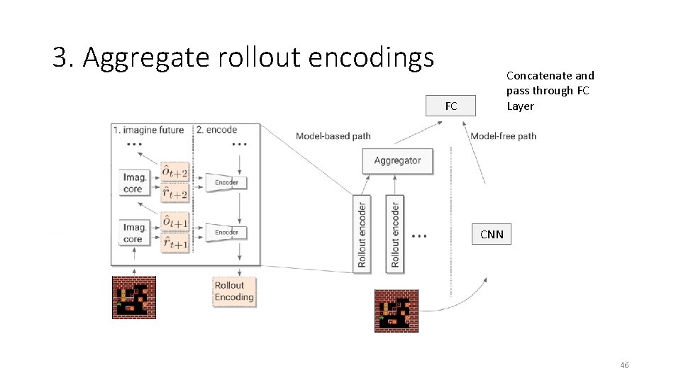 3. Aggregate rollout encodings Concatenate and pass through FC Layer FC CNN 46 