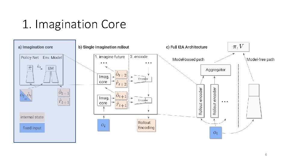 1. Imagination Core 6 