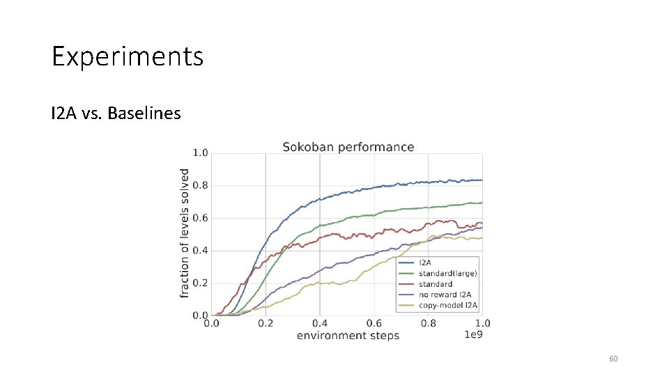 Experiments I 2 A vs. Baselines 60 