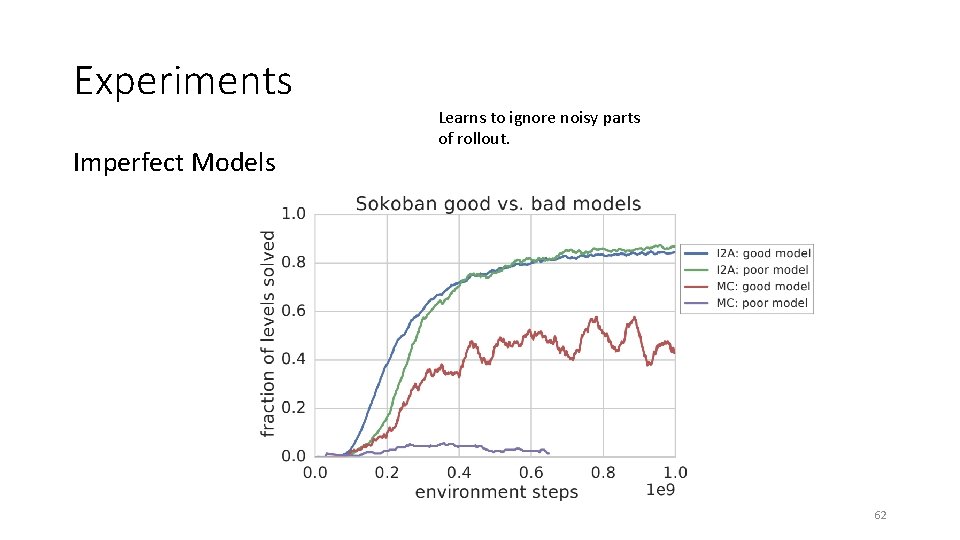 Experiments Imperfect Models Learns to ignore noisy parts of rollout. 62 