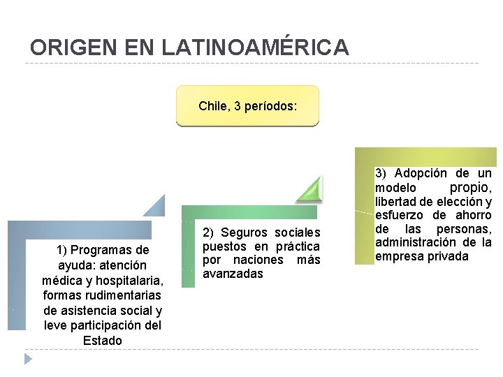 ORIGEN EN LATINOAMÉRICA Chile, 3 períodos: 1) Programas de ayuda: atención médica y hospitalaria,