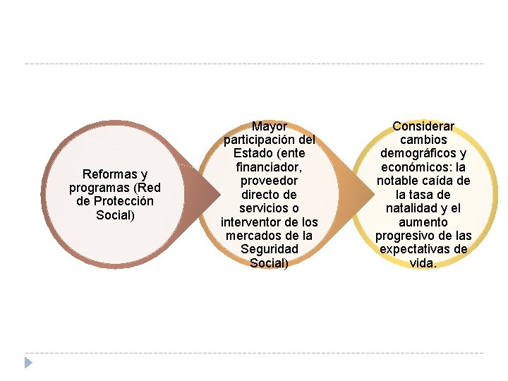 Reformas y programas (Red de Protección Social) Mayor participación del Estado (ente financiador, proveedor