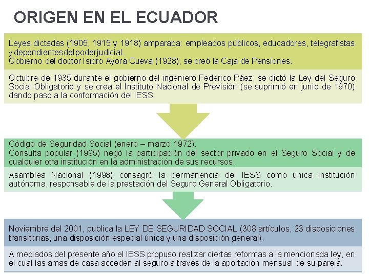 ORIGEN EN EL ECUADOR Leyes dictadas (1905, 1915 y 1918) amparaba: empleados públicos, educadores,