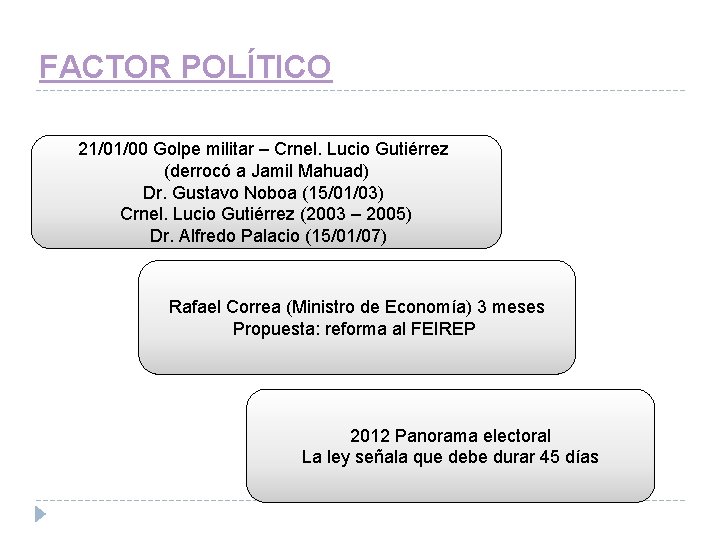 FACTOR POLÍTICO 21/01/00 Golpe militar – Crnel. Lucio Gutiérrez (derrocó a Jamil Mahuad) Dr.