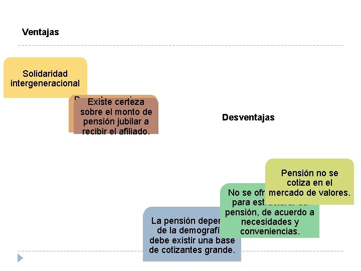 Ventajas Solidaridad intergeneracional Pago de pensiones Existe certeza de jubilación desde sobre el monto