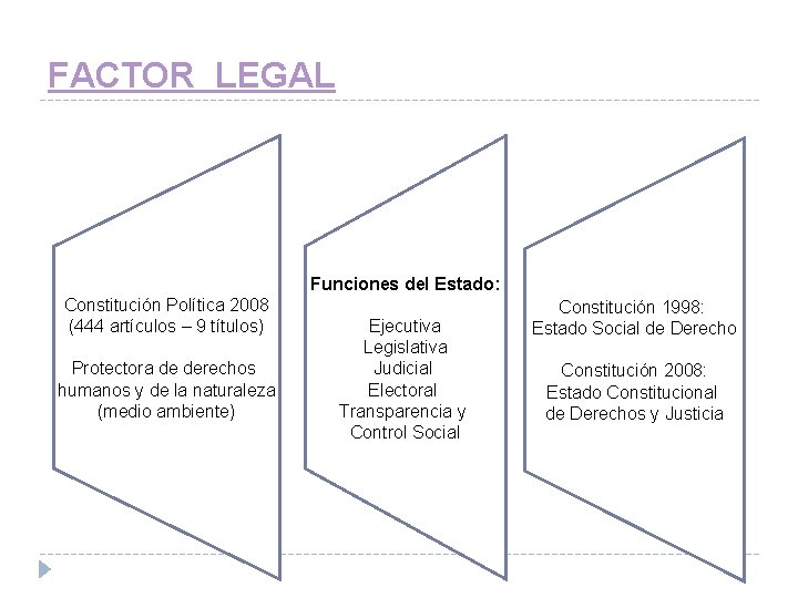 FACTOR LEGAL Funciones del Estado: Constitución Política 2008 (444 artículos – 9 títulos) Protectora