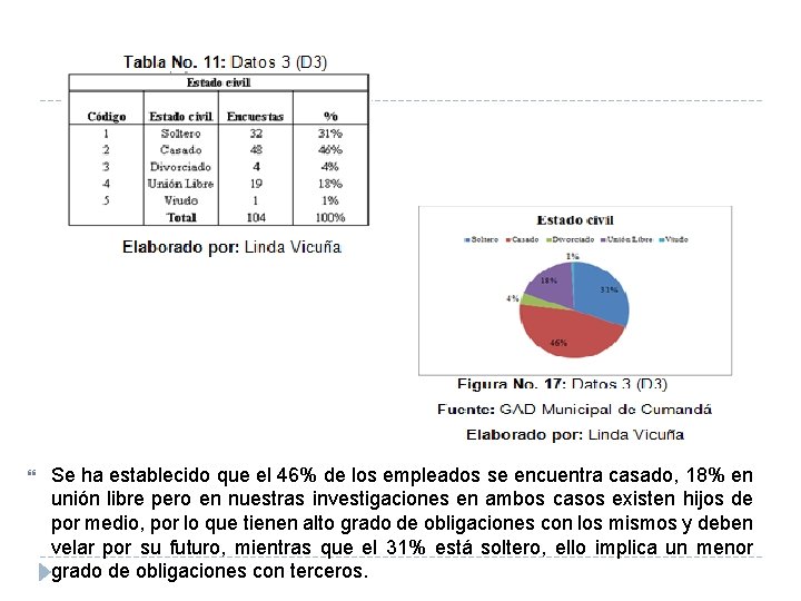  Se ha establecido que el 46% de los empleados se encuentra casado, 18%