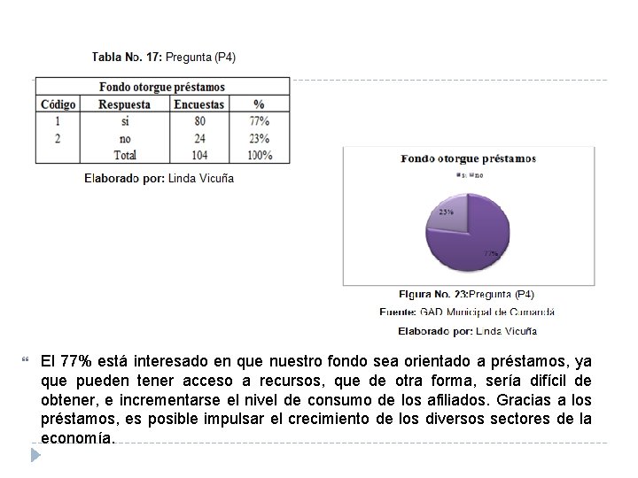  El 77% está interesado en que nuestro fondo sea orientado a préstamos, ya