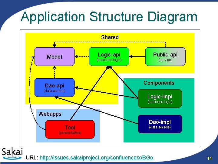 Application Structure Diagram Shared Model Logic-api Public-api (business logic) (service) Components Dao-api (data access)